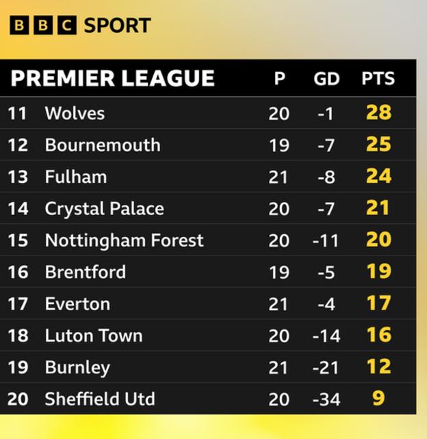 The current Premier League table