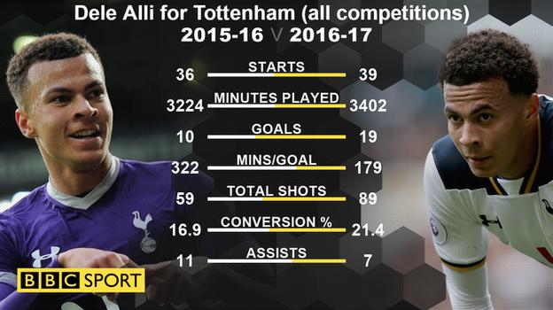 Graphic showing Dele Alli statistics in 2016-17 compared with 2015-16