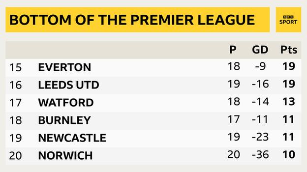 Snapshot of the bottom of the Premier League: 15th Everton, 16th Leeds, 17th Watford, 18th Burnley, 19th Newcastle & 20th Norwich