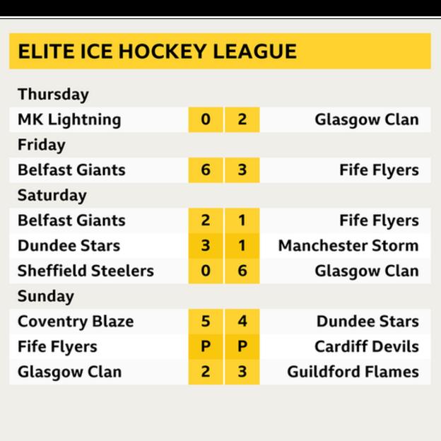 Scottish ice hockey Fife Flyers stranded in Belfast as Cardiff Devils