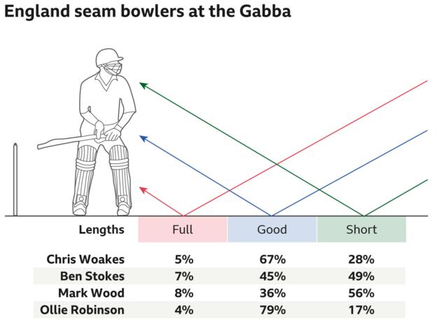 A graphic showing the lengths of England's seam bowlers at the Gabba