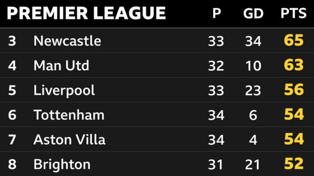 Aperçu de la 3e à la 8e place en Premier League : 3e Newcastle, 4e Man Utd, 5e Liverpool, 6e Tottenham, 7e Aston Villa et 8e Brighton