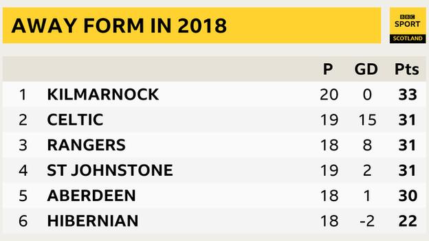 Premiership away form in 2018