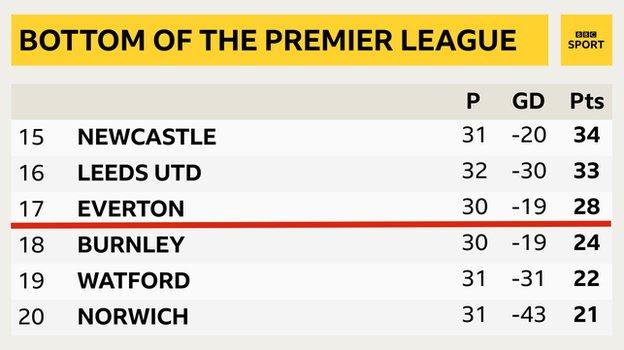Snapshot of the bottom of the Premier League: 15th Newcastle, 16th Leeds, 17th Everton, 18th Burnley, 19th Watford & 20th Norwich