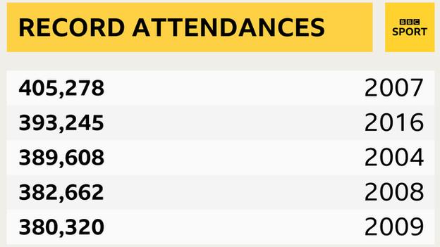 Record attendances