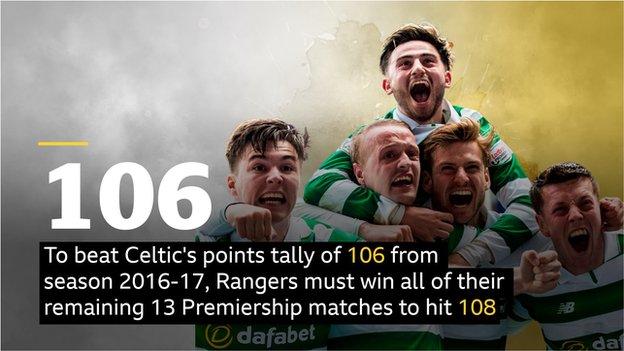 Celtic points tally graphic