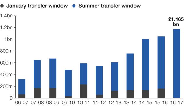 This graphic illustrates the gradual increase in spending by Premier League clubs over the past 10 January and summer transfer windows
