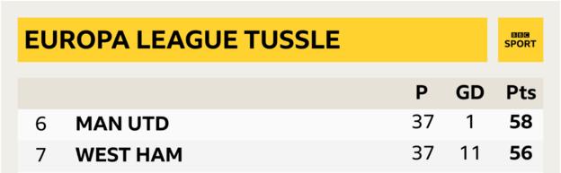 Premier League sixth and seventh