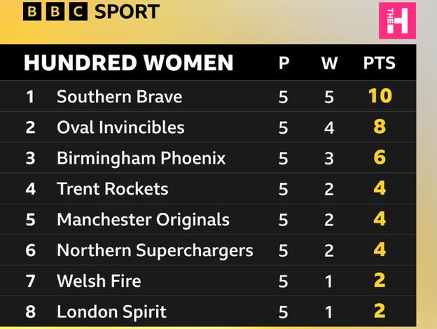 Women's Hundred: 1st Southern Brave, 2nd Oval Invincibles, 3rd Birmingham Phoenix, 4th Trent Rockets, 5th Manchester Originals, 6th Northern Superchargers, 7th Welsh Fire, 8th London Spirit