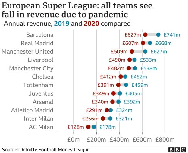 How revenue has fallen for the ESL clubs during the pandemic