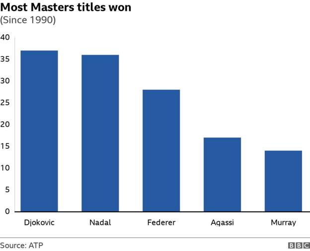 A bar chart showing the number of Masters tournaments won by Novak Djokovic, Rafael Nadal, Roger Federer, Andre Agassi and Andy Murray.