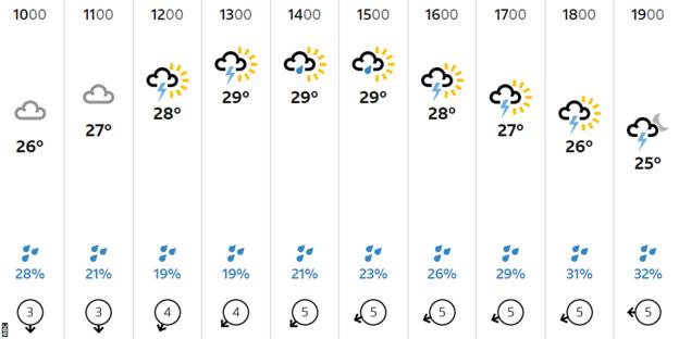 BBC weather