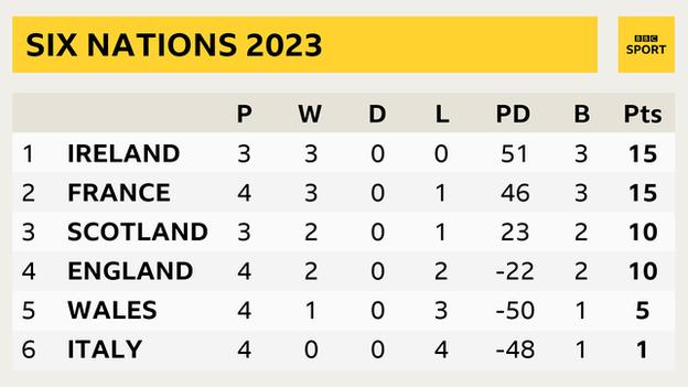 France move into second in the Six Nations standings with leaders Ireland set to play third-placed Scotland on Sunday. England are fourth after suffering their second defeat