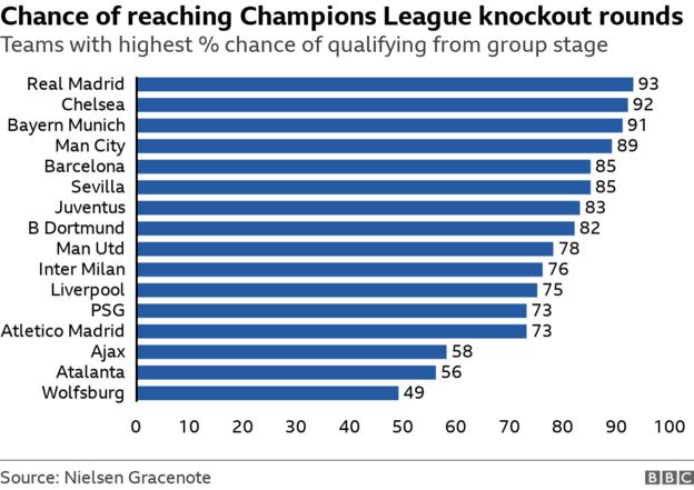 Gracenote calculates percentages using its Euro Club Index - a proprietary ranking of all European football clubs based on results in competition over a four-year period and emphasis on recent results. They have Real Madrid the most likely to progress from the group stage with a 93% chance, followed by Chelsea on 92%