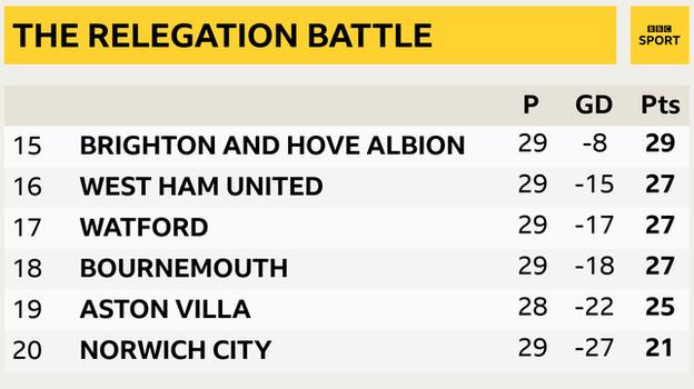 Snapshot showing bottom of Premier League: 15th Brighton, 16th West Ham, 17th Watford, 18th Bournemouth, 19th Aston Villa & 20th Norwich
