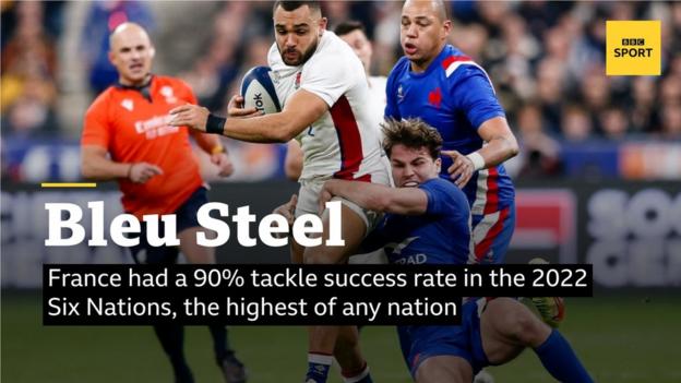 Blue Steel - France had a 90 percent tackle success rate in the 2022 Six Nations, the highest of any nation.
