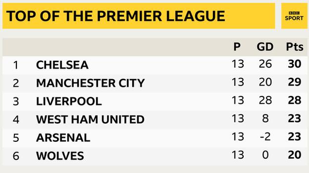 Premier League Predictions - The Archive