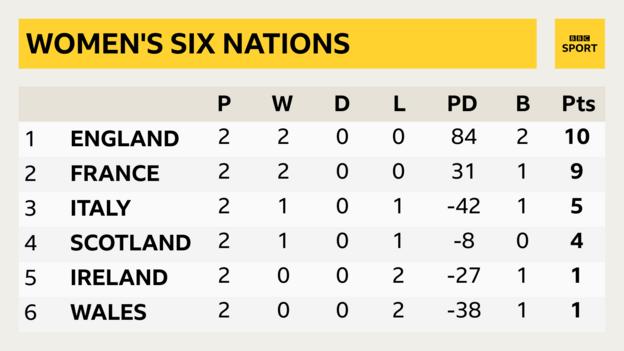 England lead the standings after two bonus-point wins, France are one point behind in second, Italy are third, Scotland fourth, Ireland fifth and Wales sixth