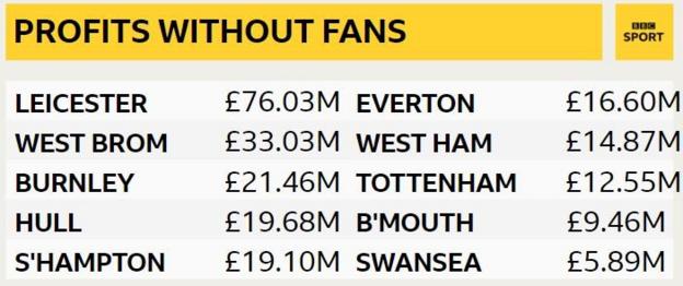 List of 10 clubs that would have made a pre-tax profit without matchday income in 2016/17