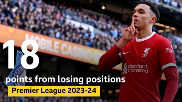 Liverpool have earned 18 points from losing positions this season