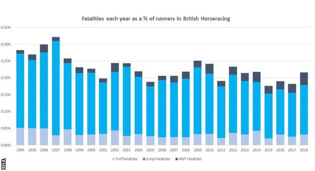 Racehorse Deaths At Highest Level Since 2014 According To Bha Figures Bbc Sport