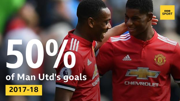 Martial and Rashford have been involved in 50% of United's 54 goals in 2017-18