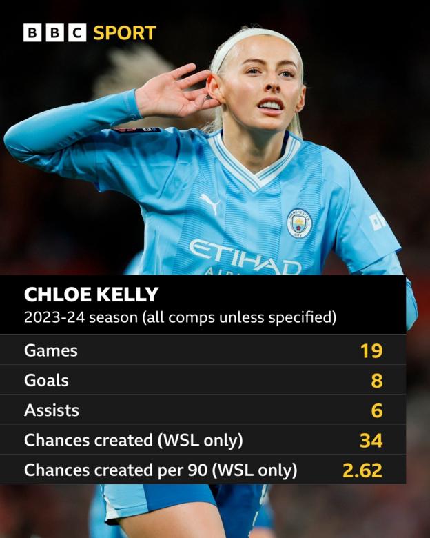  games - 19; goals - 8; assists - 6; chances created (WSL only) - 34; chances created per 90 (WSL only) - 2.62)