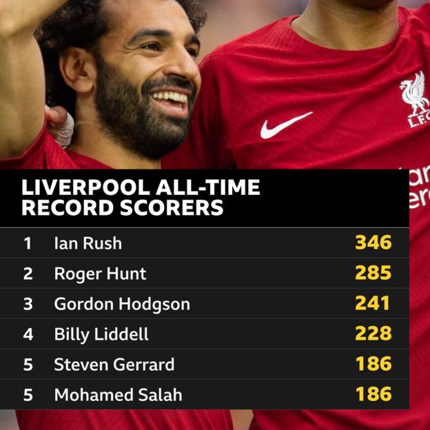 List of Liverpool's all-time record goalscorers