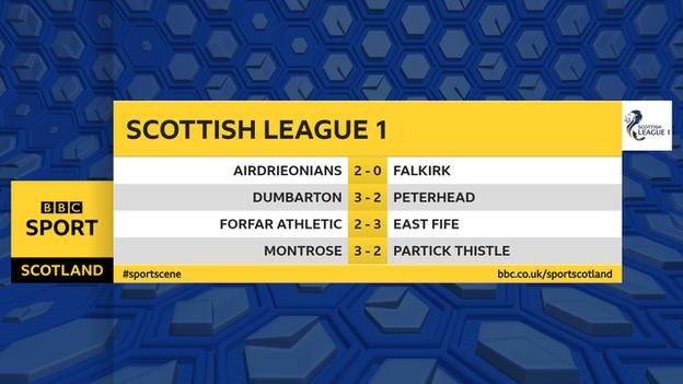 Scottish League 1 Montrose Pip Falkirk To Final Play Off Spot On Dramatic Last Day Bbc Sport