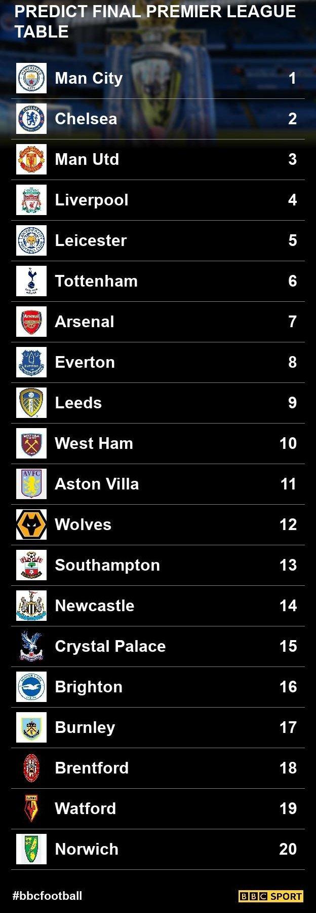 Premier League After 10 games, how did you see the final table looking?