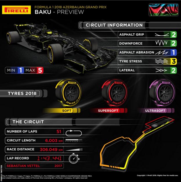 A graphic by Pirelli to preview the Azerbaijan Grand Prix