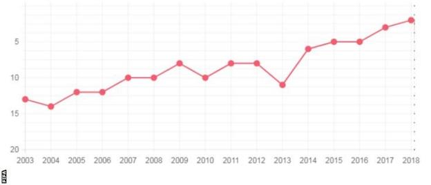 Fifa Rankings England Women Up To All Time High Of Second Behind Usa c Sport