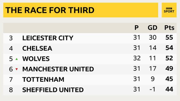 Snapshot showing third to eighth in the Premier League - 3rd Leicester, 4th Chelsea, 5th Wolves, 6th Man Utd, 7th Tottenham, 8th Sheff Utd