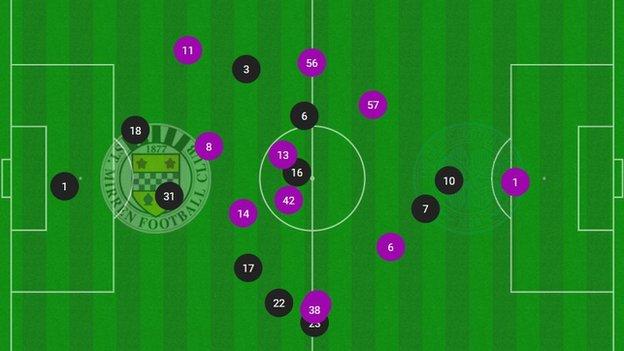 St Mirren v Celtic average positions graphic