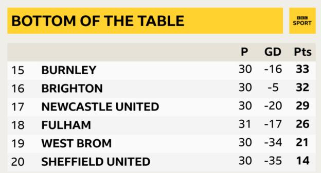 Fulham Est 18E Du Tableau, À Trois Points De La Sécurité Avec Sept Matchs À Jouer