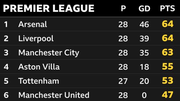 Premier League First Snapshot: 1st Arsenal, 2nd Liverpool, 3rd Man City, 4th Aston Villa, 5th Tottenham & 6th Man Utd
