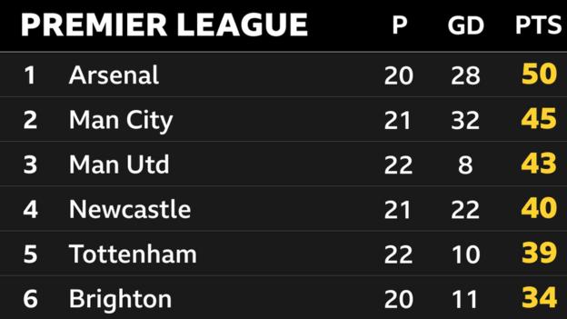 Snapshot showing top of the Premier League table: 1st Arsenal, 2nd Man City, 3rd Man Utd, 4th Newcastle, 5th Tottenham & 6th Brighton