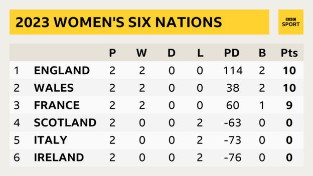 2023 Women's Six Nations table that reads: England P2, W2, D0, L0, PD 114, B 2, Pts 10; Wales P2, W2, D0, L0, PD 38, B 2, Pts 10; France P2, W2, D0, L0, PD 60, B 1, Pts 9; Scotland P2, W0, D0, L2, PD -63, B 0, Pts 0; Italy P2, W0, D0, L2, PD -73, B 0, Pts 0; Ireland P2, W0, D0, L2, PD -76, B 0, Pts 0;
