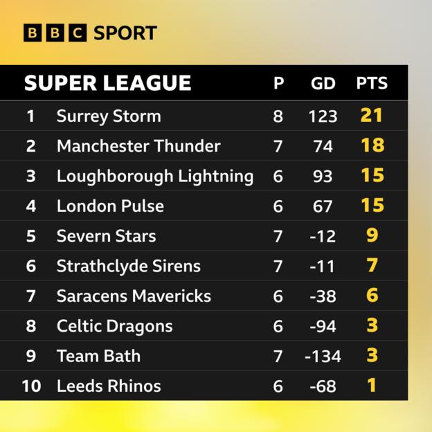  Surrey Storm; Manchester Thunder; Loughborough Lightning; London Pulse; Severn Stars; Strathclyde Sirens; Saracens Mavericks; Celtic Dragons; Team Bath; Leeds Rhinos