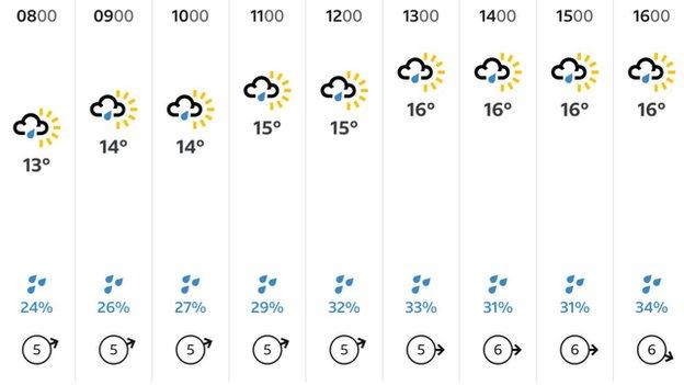 BBC weather forecast between 0800 and 1600 on the day of the London Marathon