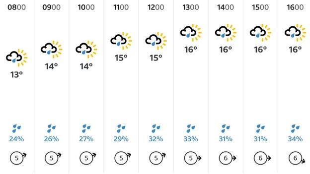 พยากรณ์อากาศของ BBC ระหว่าง 0800 ถึง 1600 ในวันลอนดอนมาราธอน