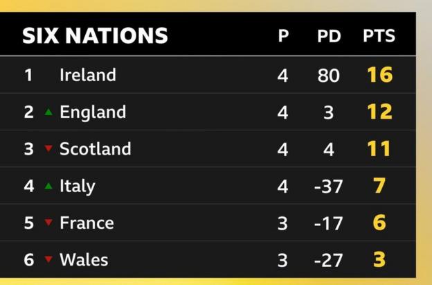 Classement des Six Nations avec l'Irlande en tête avec 16 points, l'Angleterre deuxième avec 12, l'Écosse troisième avec 11, l'Italie quatrième avec 7, la France cinquième avec 6 et le Pays de Galles dernier avec 3.