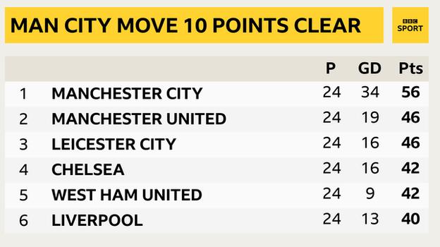 Snapshot showing the top of the Premier League: 1st Man City, 2nd Man Utd, 3rd Leicester 4th Chelsea, 5th West Ham, 6th Liverpool