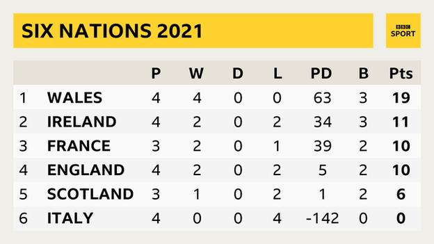 Un tableau des Six Nations montre: Pays de Galles P 4 V 4 P 0 S 0 PD 63 B 3 Pt 19;  Irlande P 4 V 2 P 0 S 2 PD 34 B 3 Pt 11;  France P 3 V 2 P 0 L 1 PD 39 B 2 Pt 10;  Angleterre G 4 V 2 P 0 S 2 PD 5 B 2 Pt 10;  Écosse P 3 V 1 P 0 S 2 PD 1 B 2 Pt 6;  Italie P 4 O 0 G 0 L 4 PD -142 B 0 Pt 0