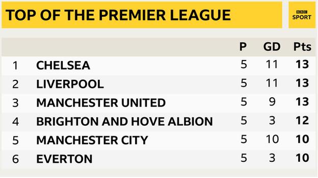 Snapshot of the top of the Premier League: 1st Chelsea, 2nd Liverpool, 3rd Man Utd, 4th Brighton, 5th Man City & 6th Everton