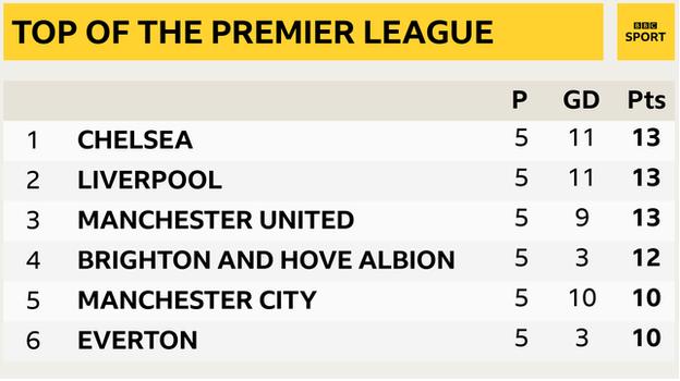 Istantanea della vetta della Premier League: 1° Chelsea, 2° Liverpool, 3° Man Utd, 4° Brighton, 5° Man City e 6° Everton