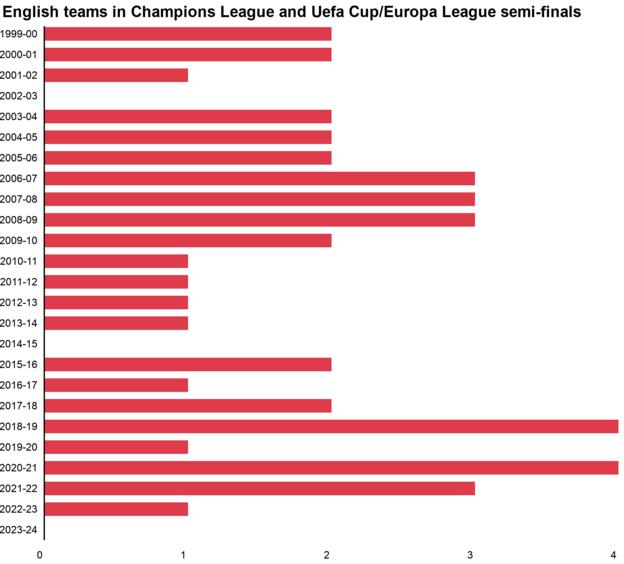 English teams in Champions League and Uefa Cup/Europa League semi-finals