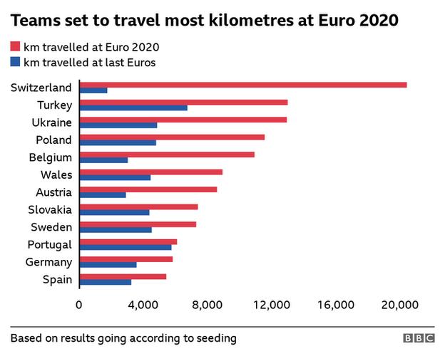 Teams set to travel most kilometres at Euro 2020 - Switzerland, Turkey, Ukraine, Poland, Belgium, Wales, Austria, Slovakia, Sweden, Portugal, Germany, Spain