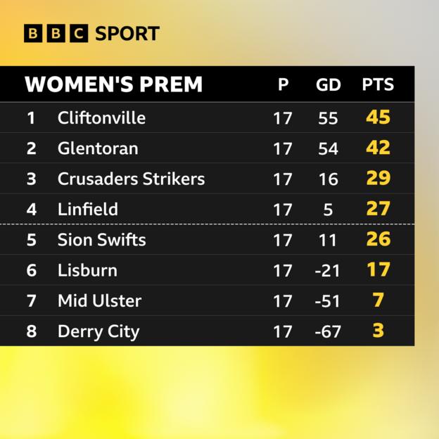 The ffinal Women's Premiership table