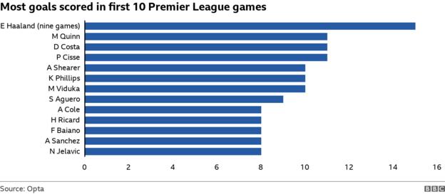 Most goals scored in first 10 Premier League games